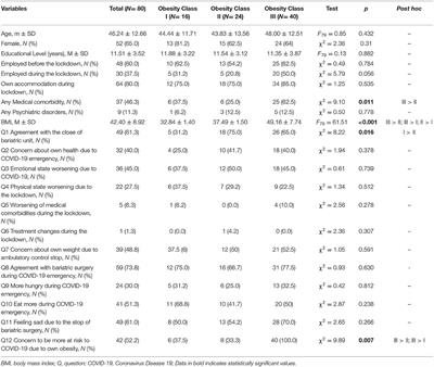 Bariatric Surgery Closure During COVID-19 Lockdown in Italy: The Perspective of Waiting List Candidates